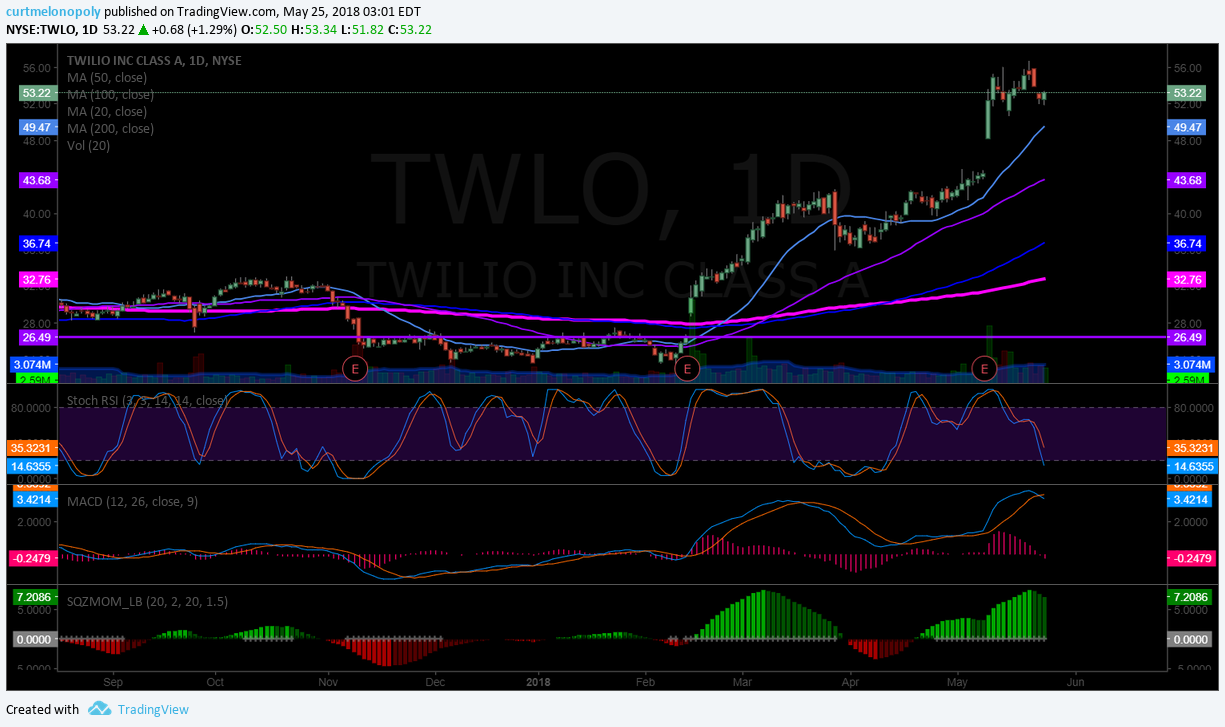 $TWLO, stock, chart, swing, trading