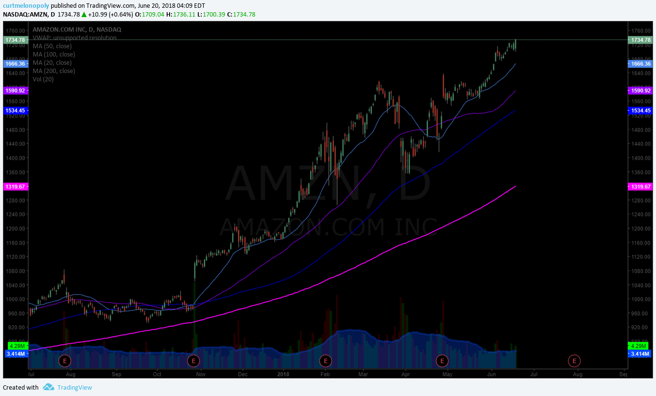 $AMZN, swing trade, chart
