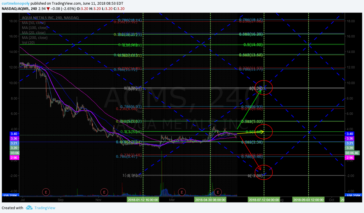 $AQMS, premarket, trading, chart
