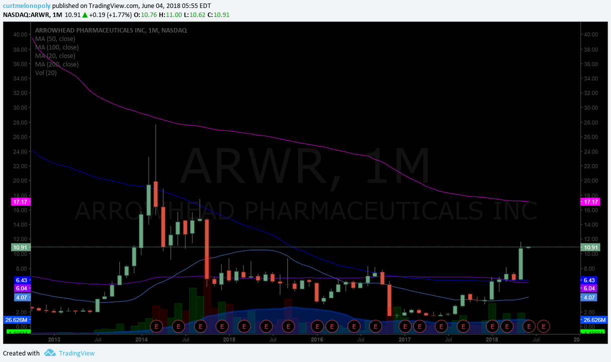 ARWR, monthly, chart, swing, trading