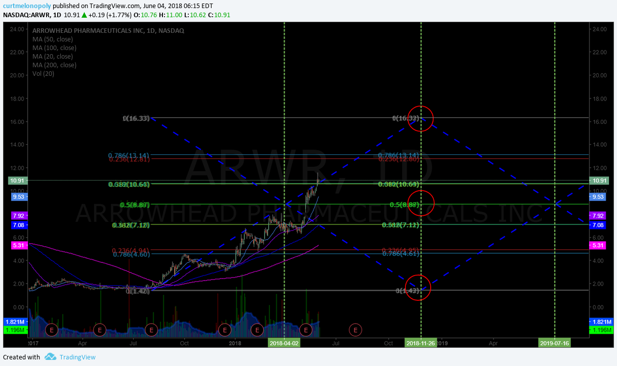 $ARWR, Daily, Chart, Swing Trade