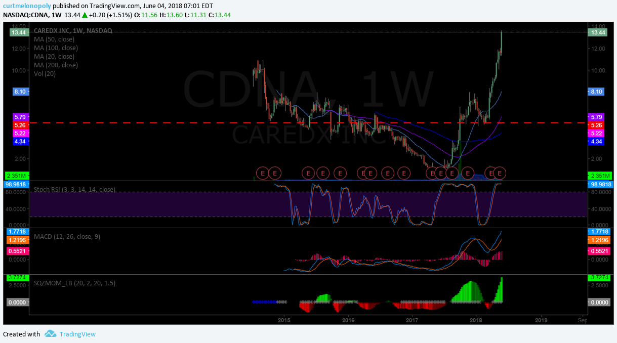 $CDNA, CareDx, chart