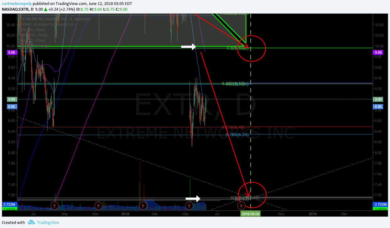 $EXTR, chart, swing, trade, short