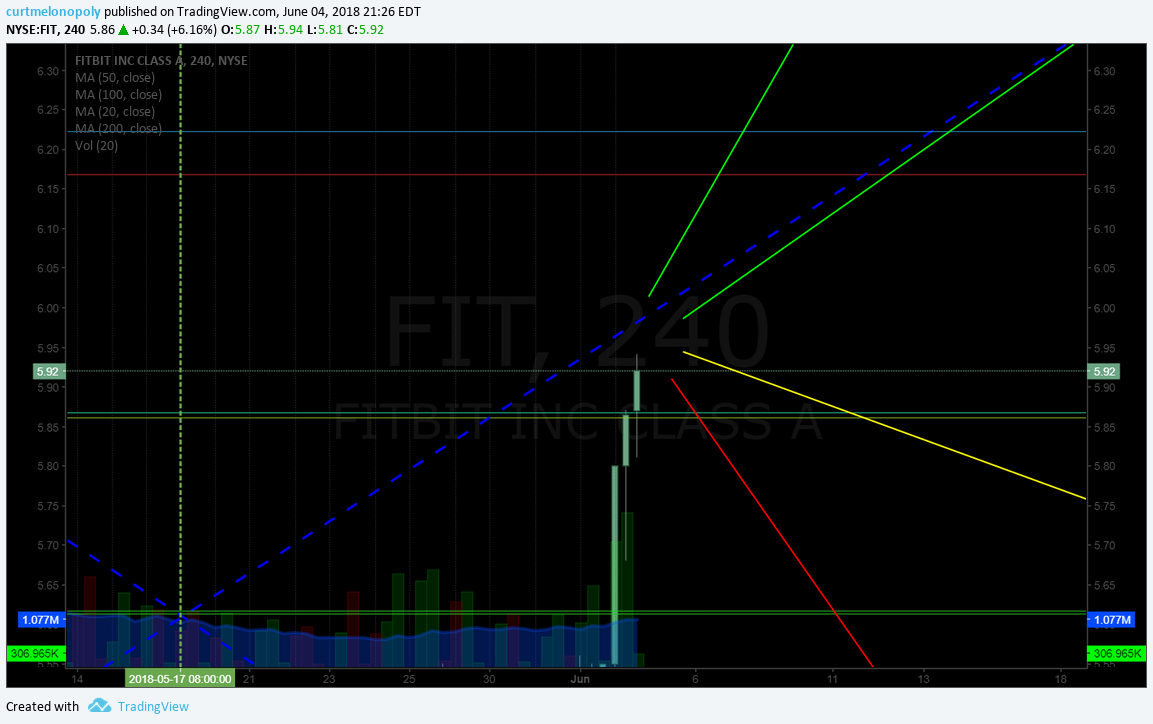 FITBIT INC CLASS A (NYSE: FIT). How to Trade FitBit for 40% Gain (Member Exclusive) $FIT #swingtrading #daytrading #chart