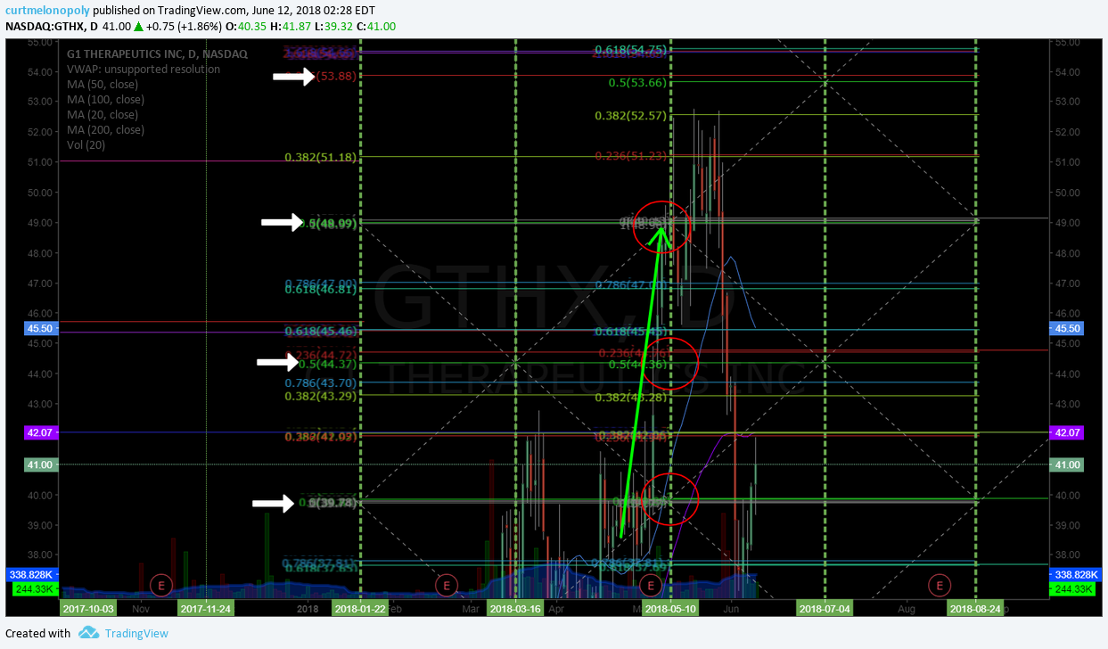GTHX, swing, trading, chart