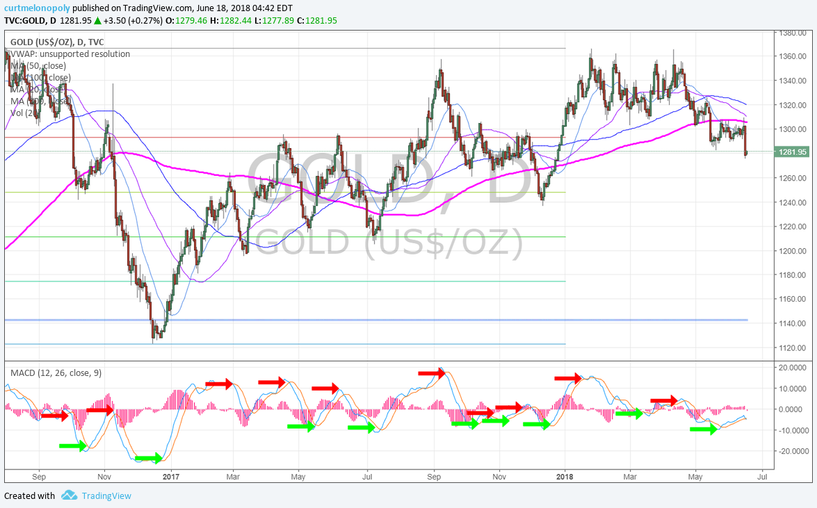 Gold, resistance, test, daily, chart