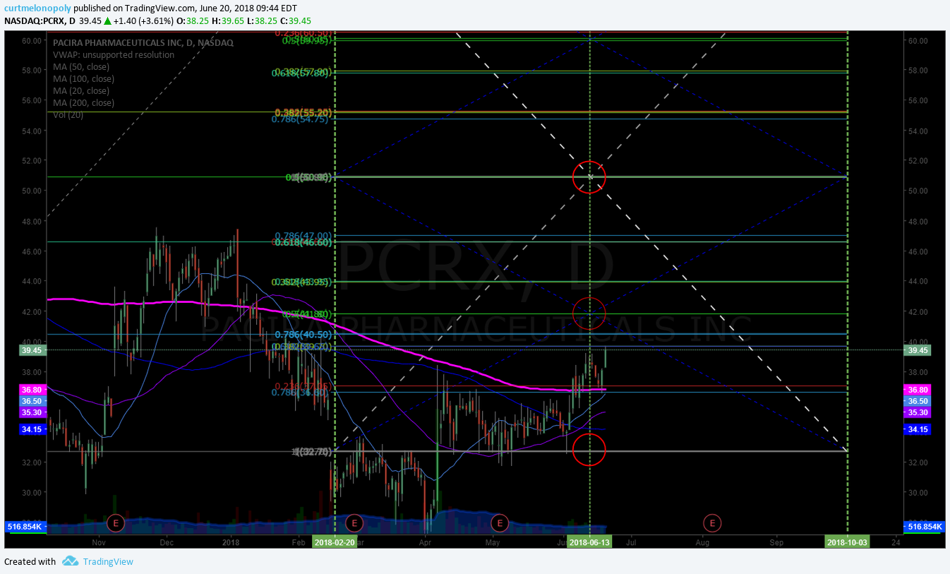 $PCRX, chart