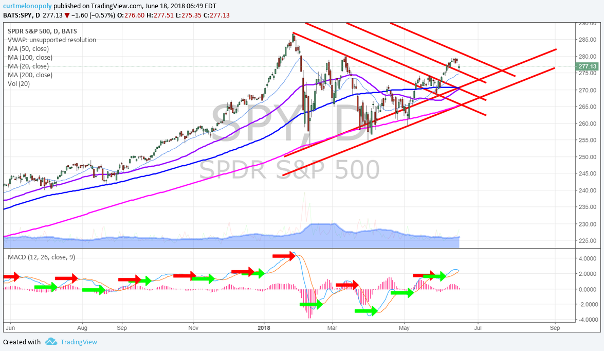 SP500 (SPY) Chart with trendlines to watch - MACD to likely ...