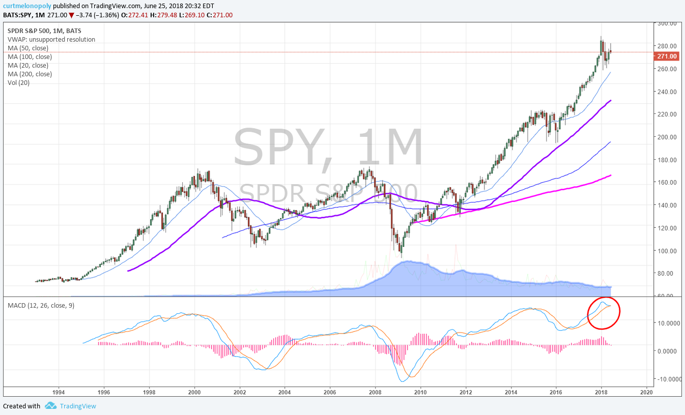 SPDR SP500 Monthly Chart (SPY) Elevated MACD pinch. On watch ...
