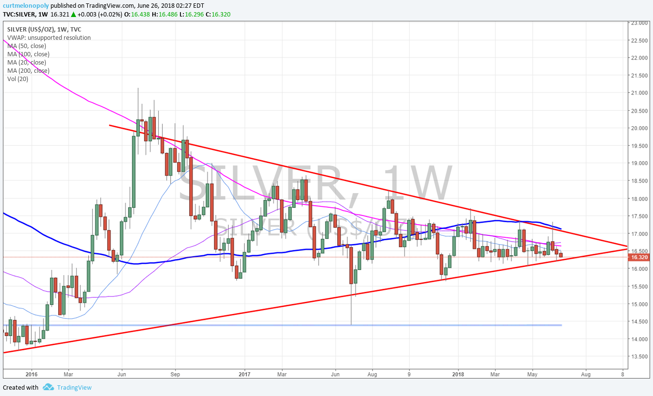 SILVER, weekly, chart