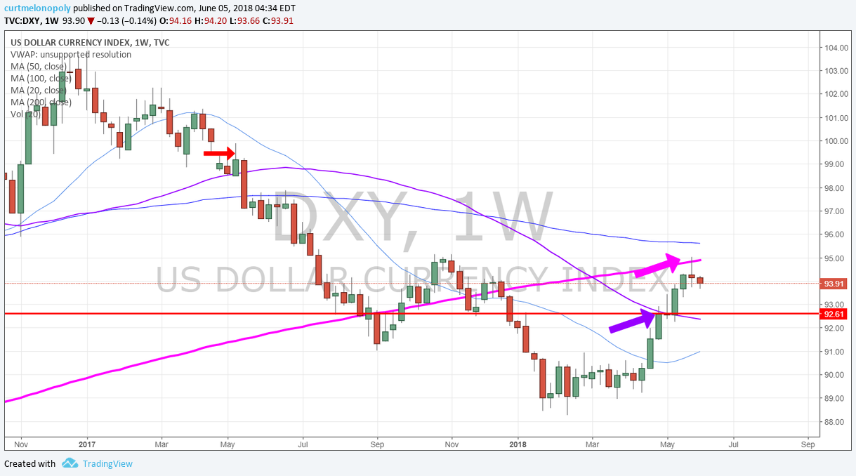 Dollar, $DXY, Chart, US