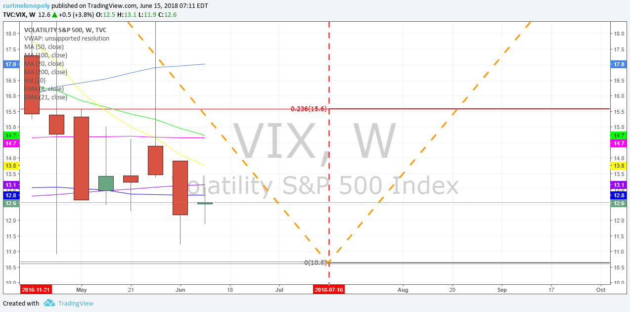 $VIX, time cycles, chart