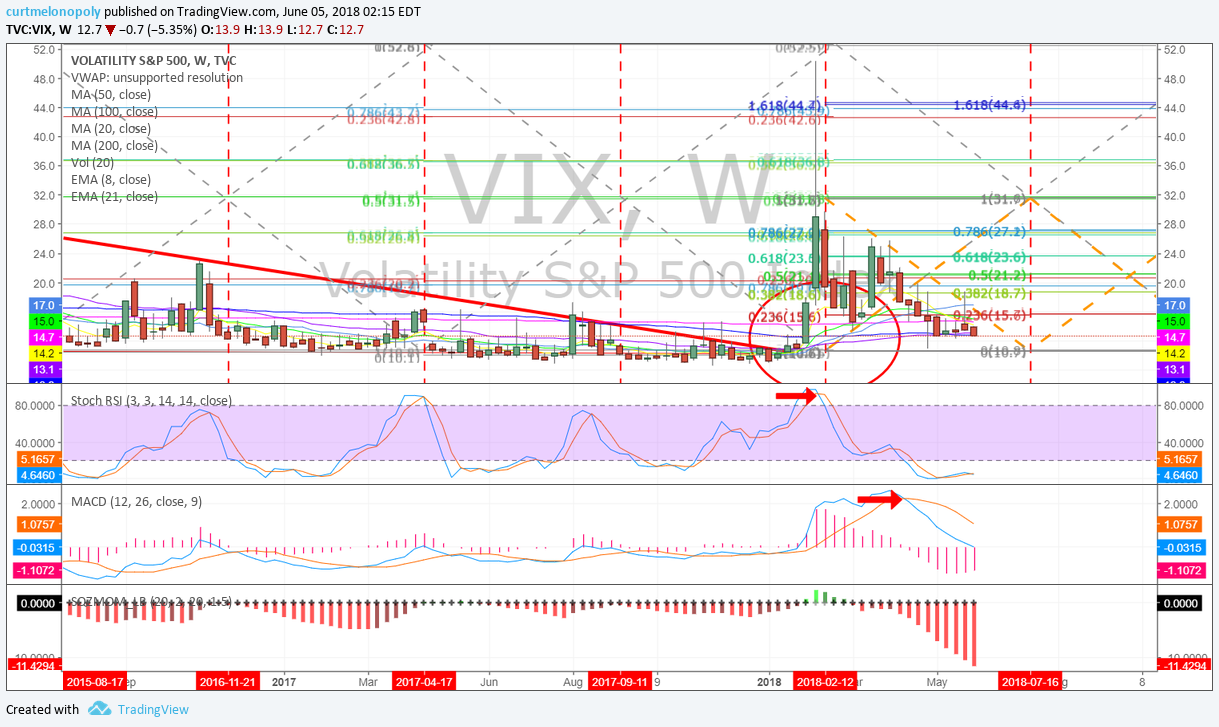VIX, Chart, Weekly, symmetry