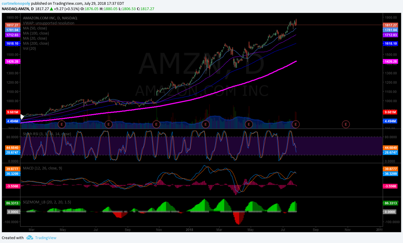 AMZN, Amazon, trading, chart, swing, earnings