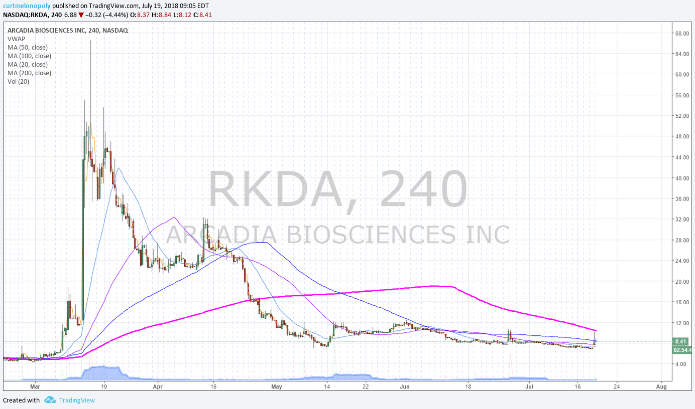 RKDA, premarket, trading plan