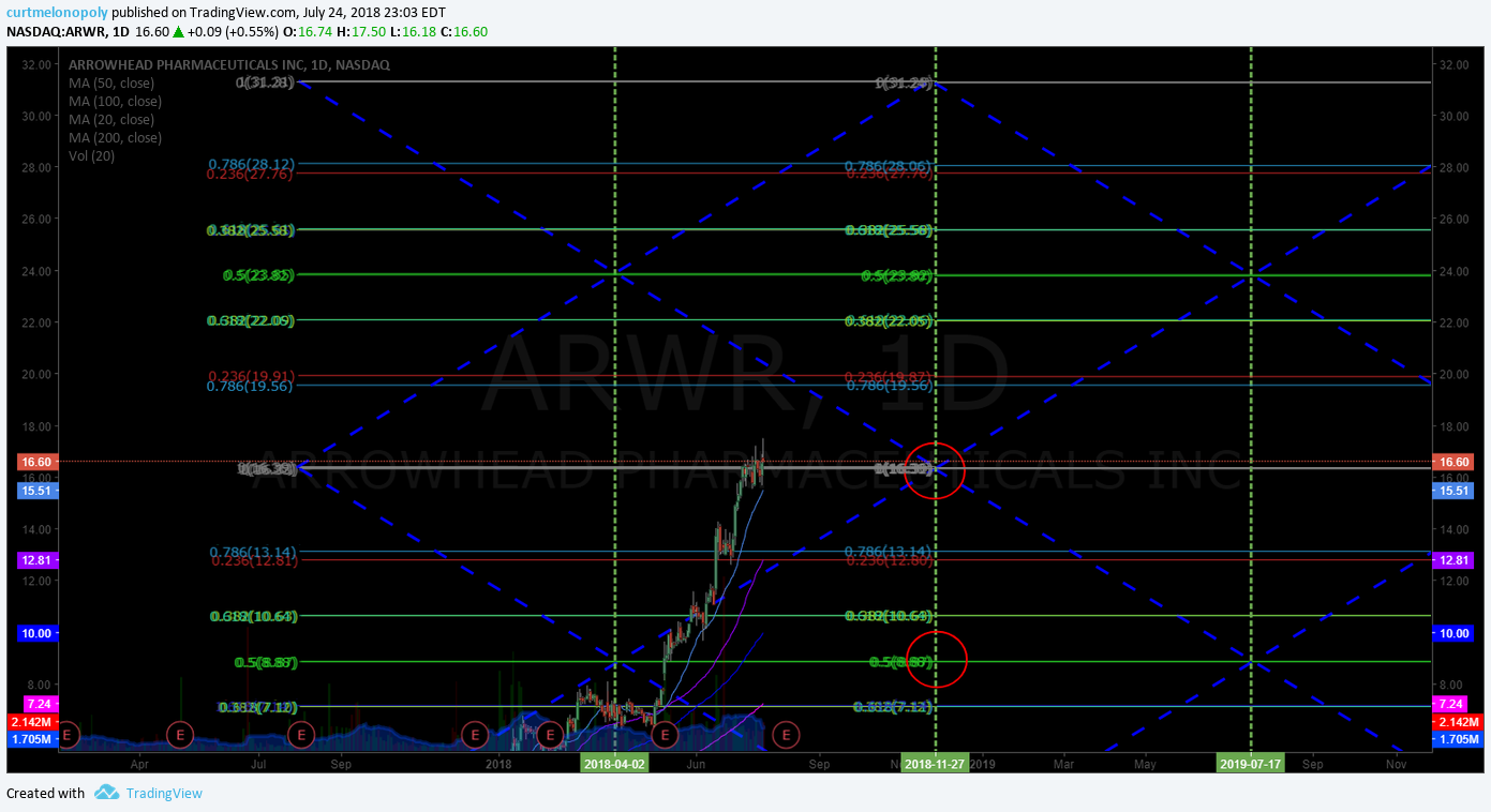 $ARWR, swing trade, alert, chart