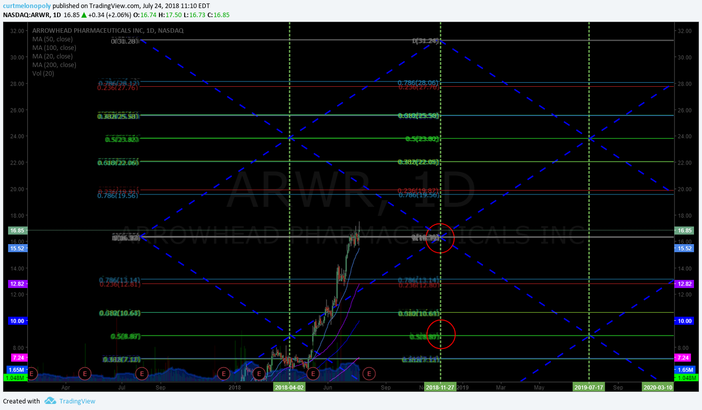 $ARWR, earnings, swing trading, chart
