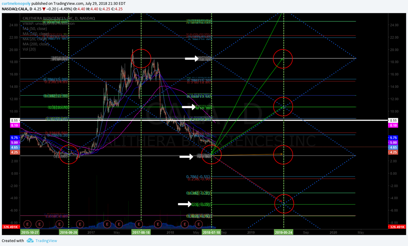$CALA, swing trading, chart