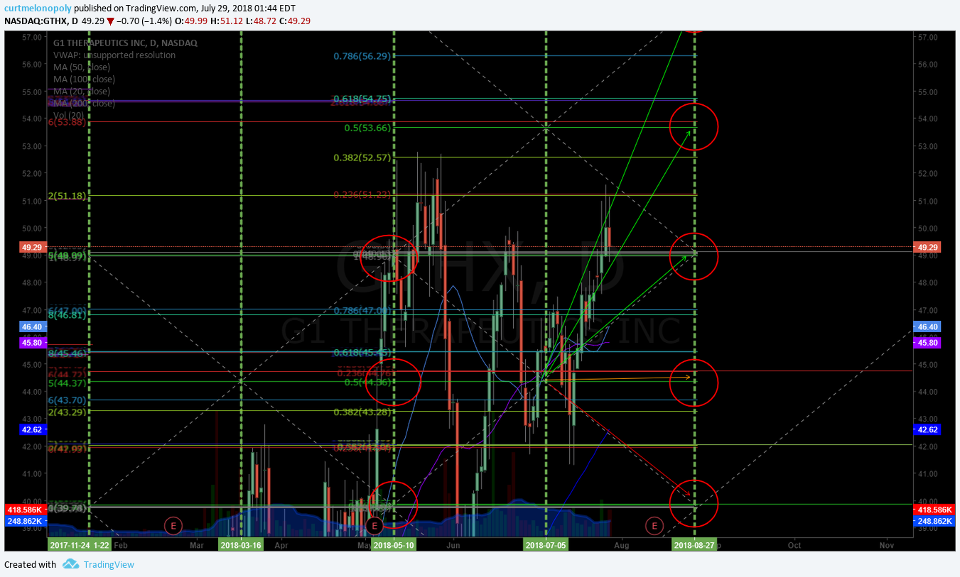 $GTHX, swing trade, chart, earnings
