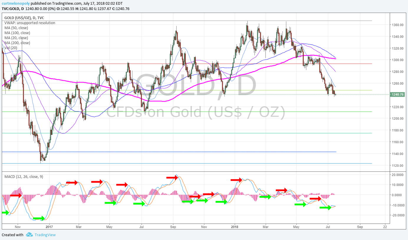 Gold, Daily, MACD, Chart