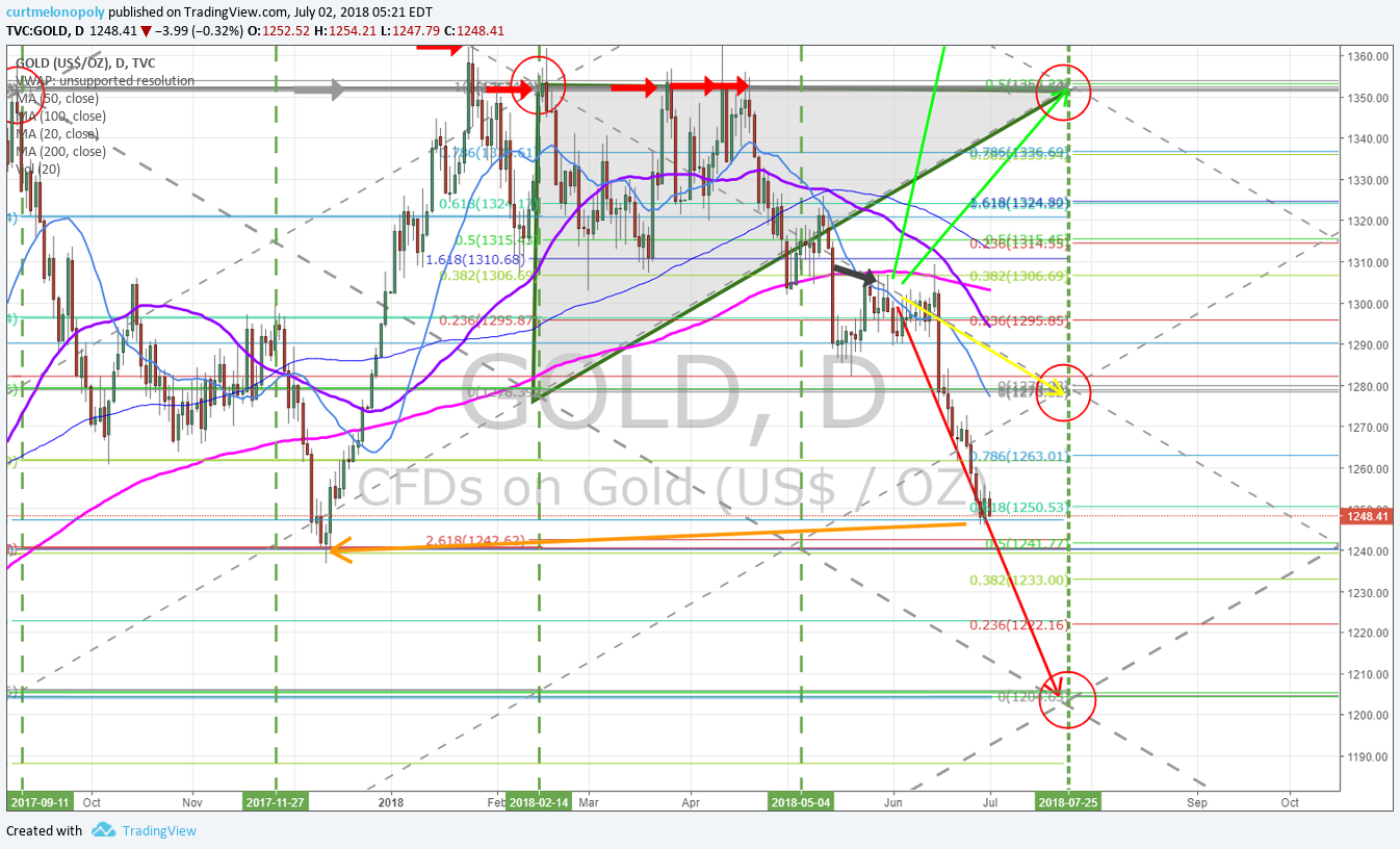 Gold, daily, chart