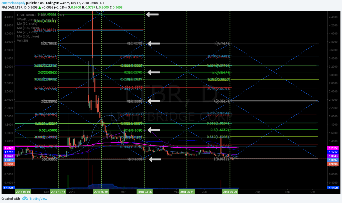 LTBR, stock, chart