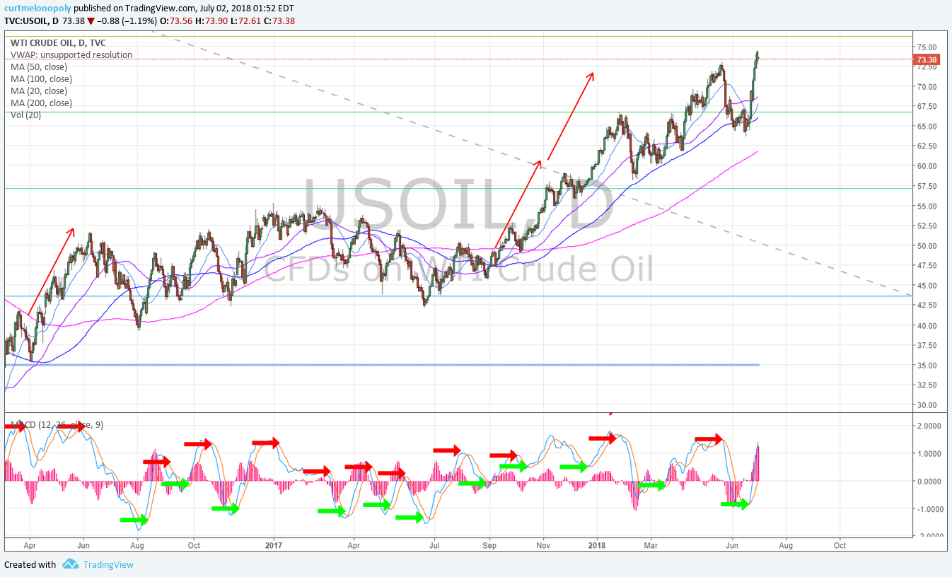 Oil, Daily, Chart