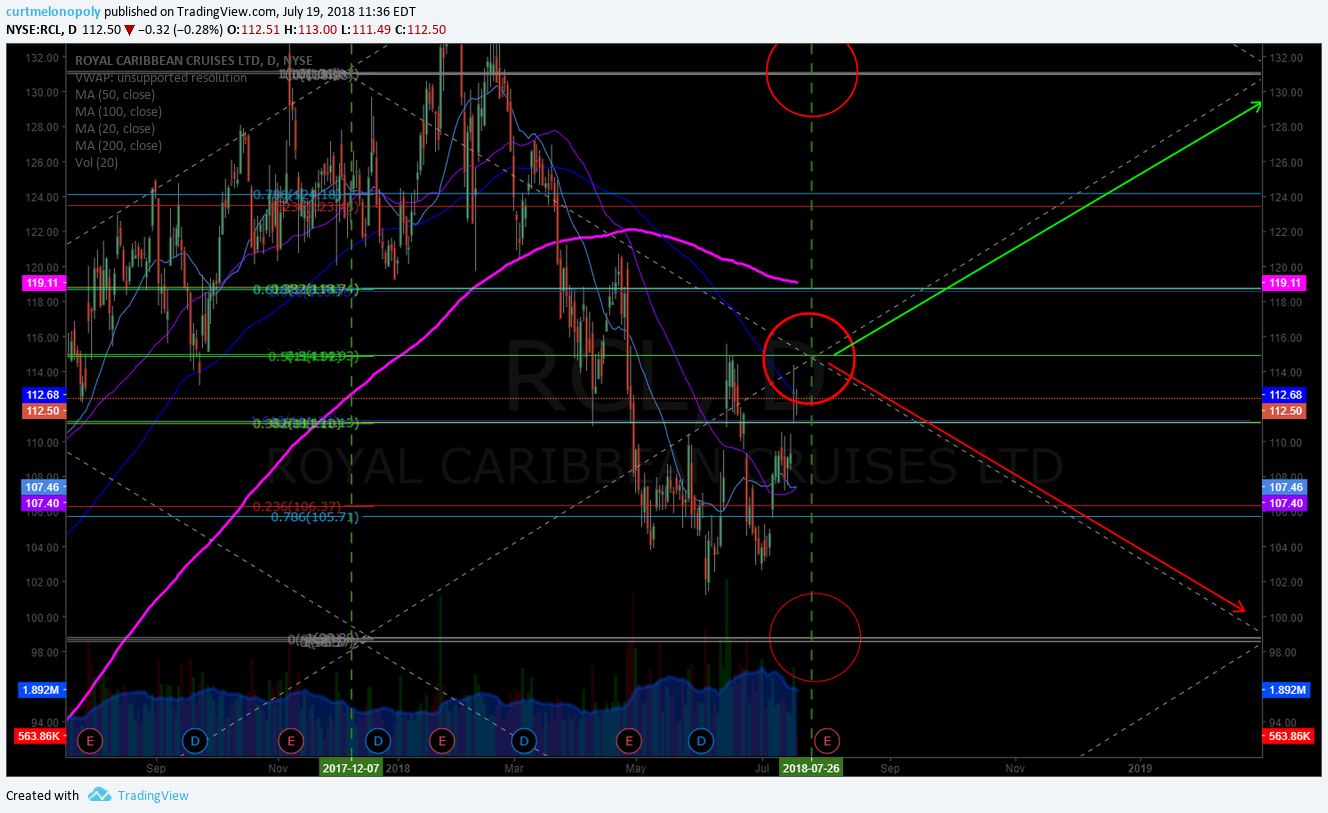 $RCL, chart, swing, trading