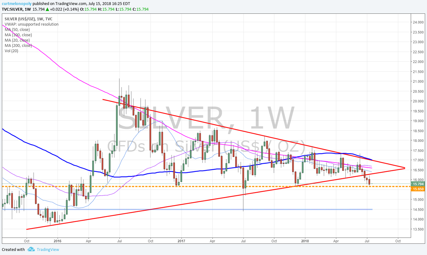 SILVER, Weekly, chart