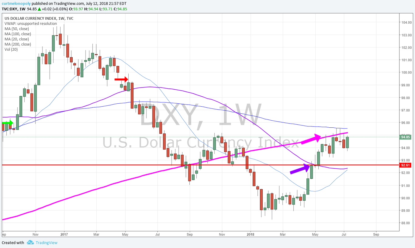 DXY, Weekly, Chart, 200MA