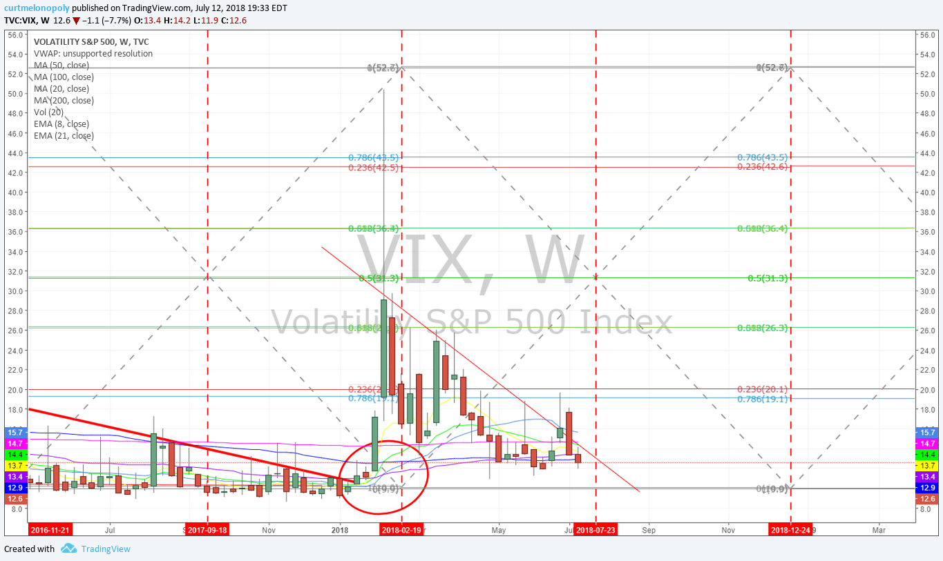 VIX, Volatility, weekly, time cycle