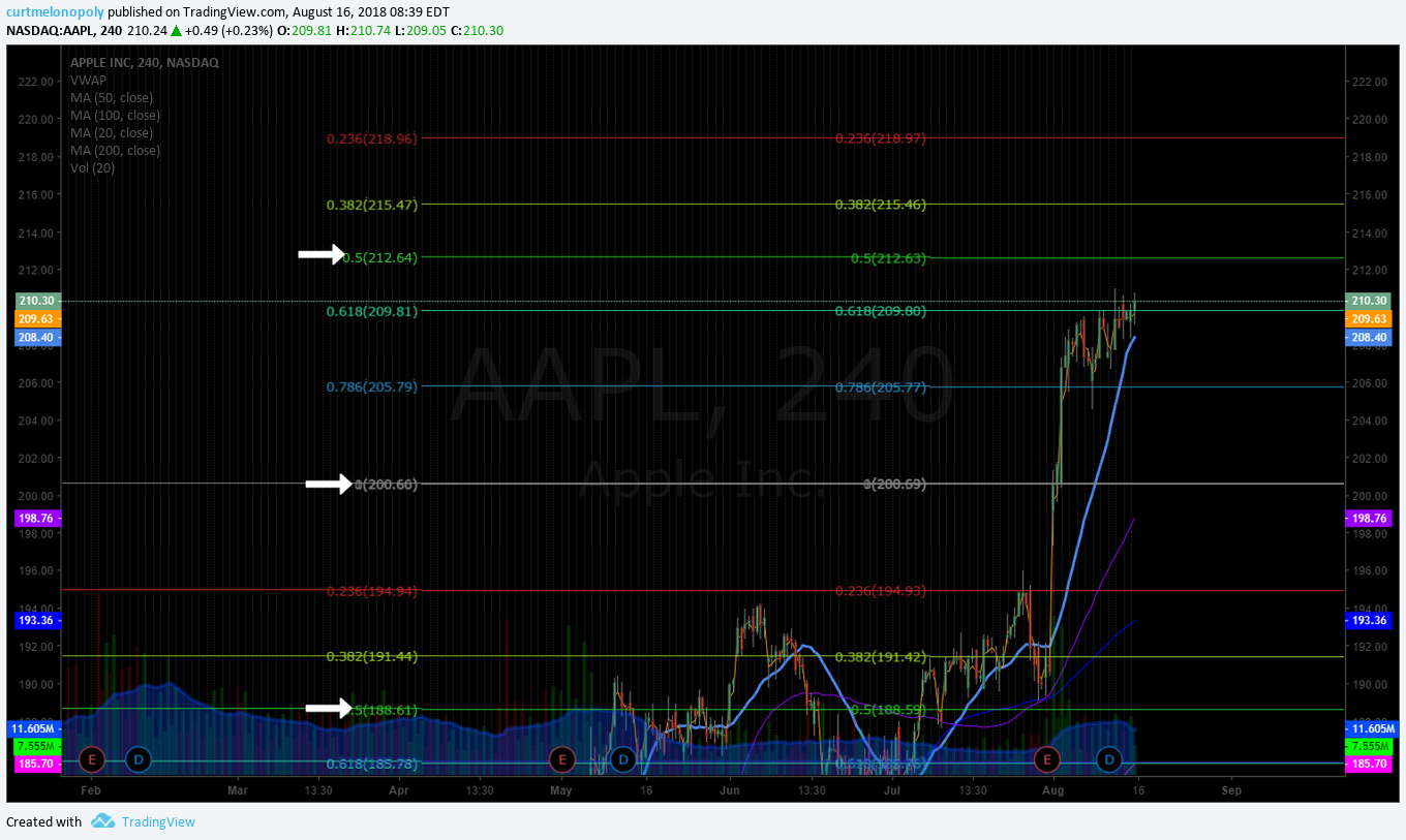 AAPL, trading, premarket, chart