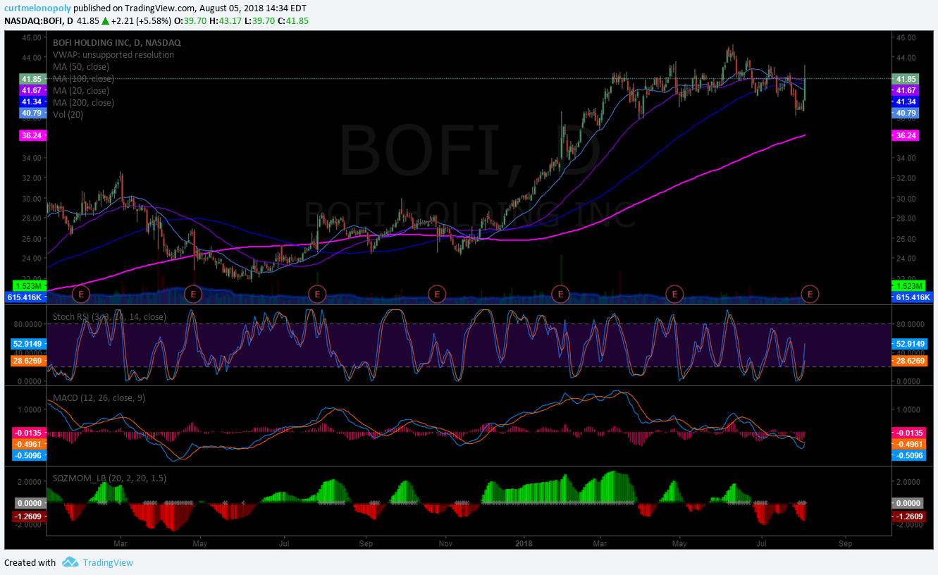 BOFI, earnings, chart, setup