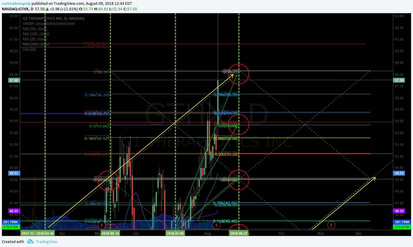 GTHX, Trading, chart, swing