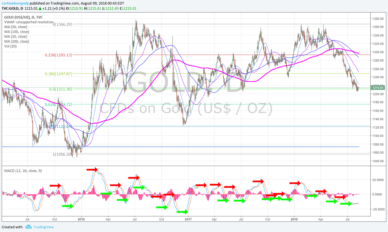Gold, daily, chart, GLD