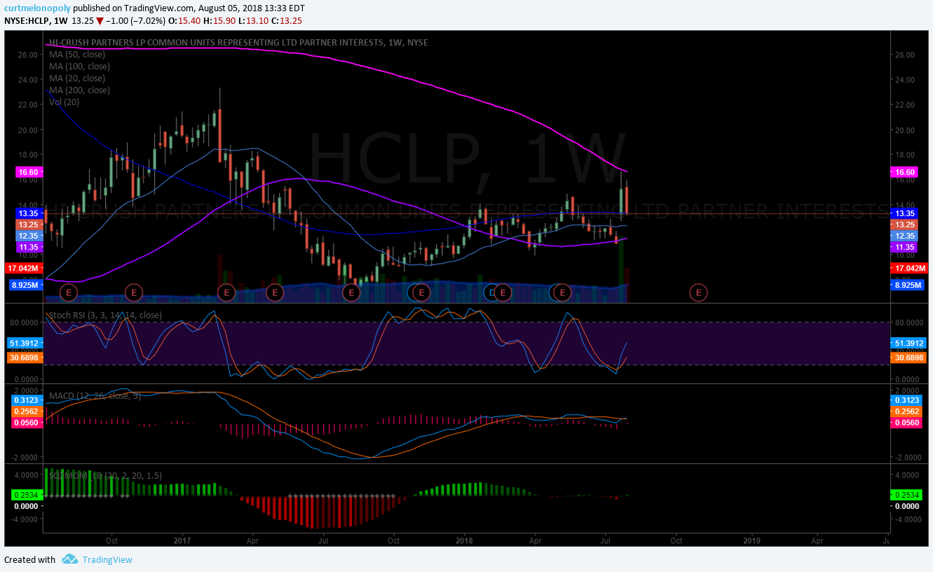 HCLP, Hi Crush, chart, swing, trade