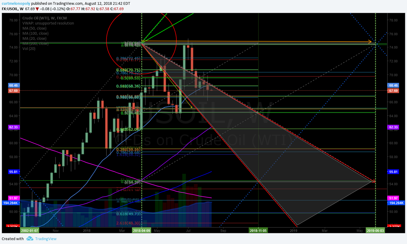 Oil, weekly, chart, algorithm, model