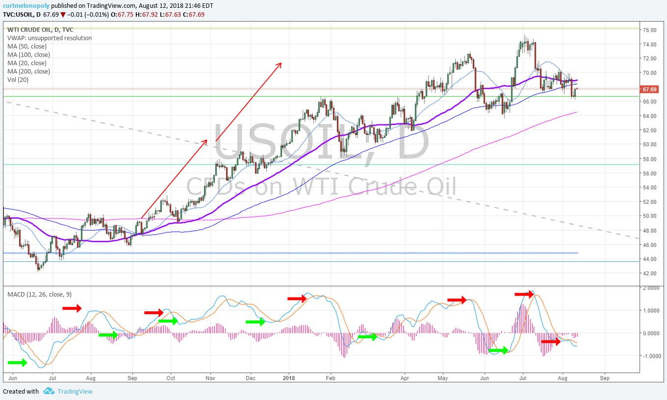 oil, daily, chart, 50MA, MACD