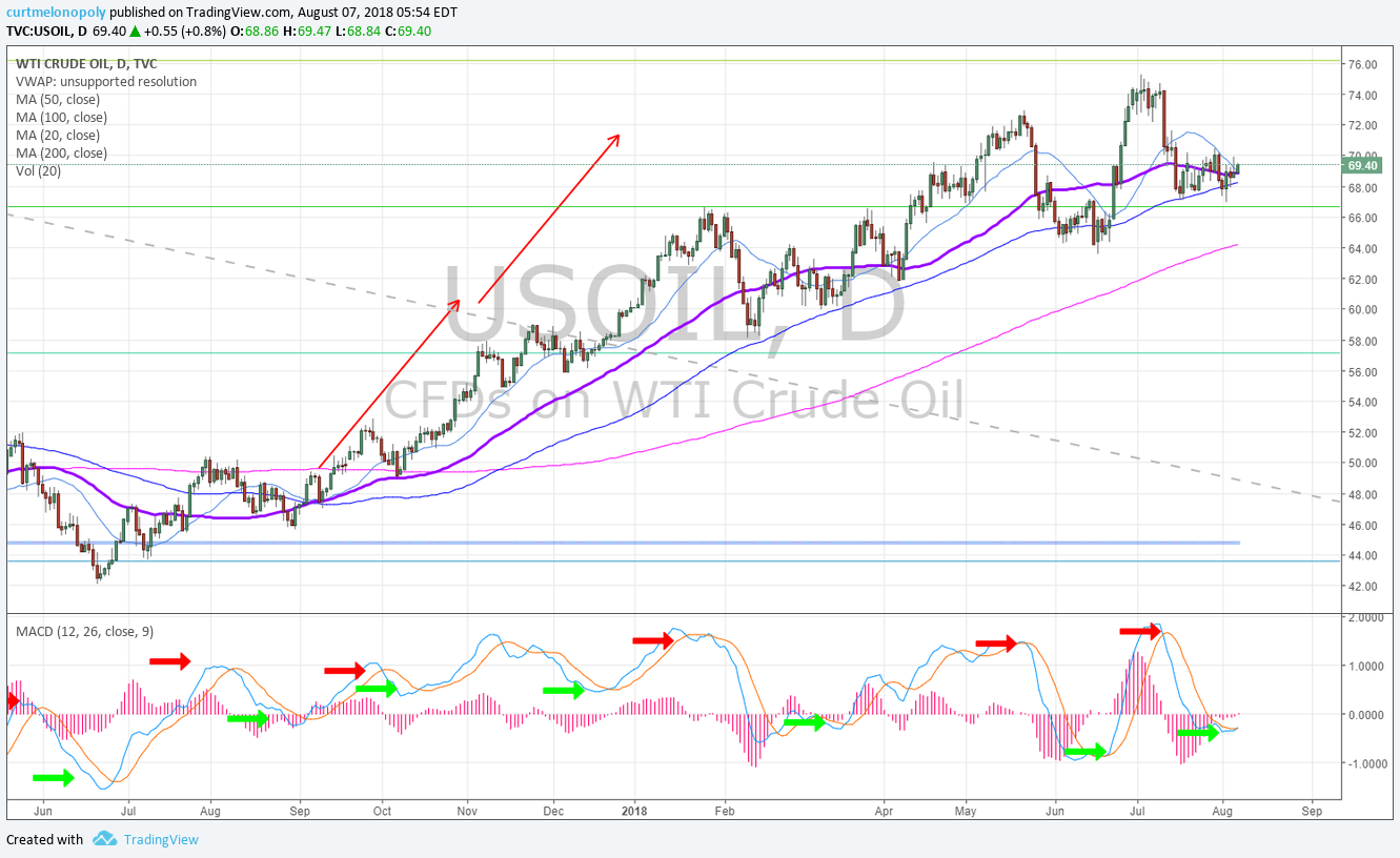 oil, chart, daily, MACD, 50 MA