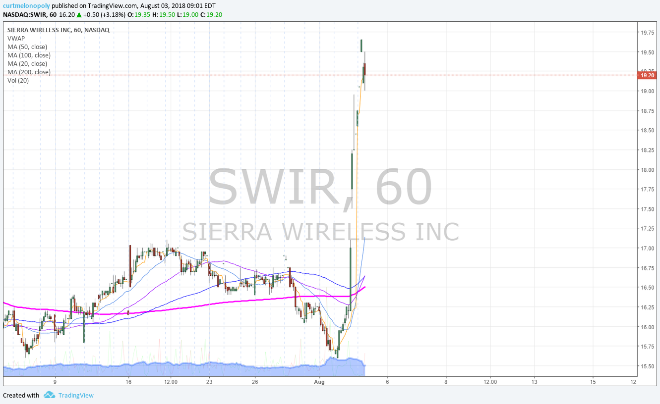 $SWIR, premarket, earnings, chart, Sierra Wireless