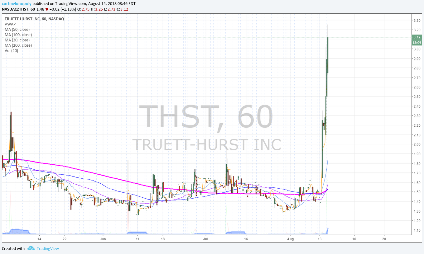 THST, premarket, trading plan
