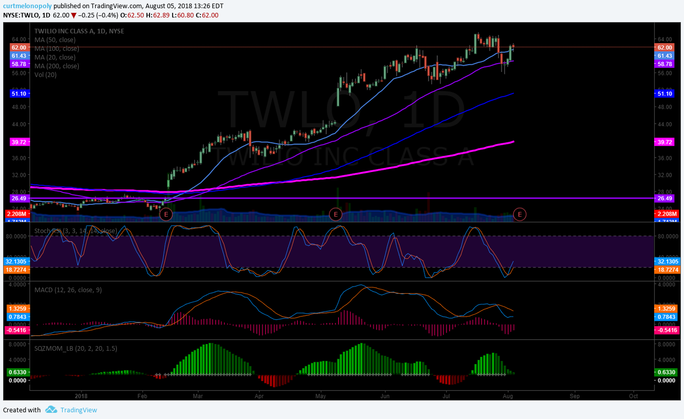 TWILIO, TWLO, earnings, chart, swing, trading