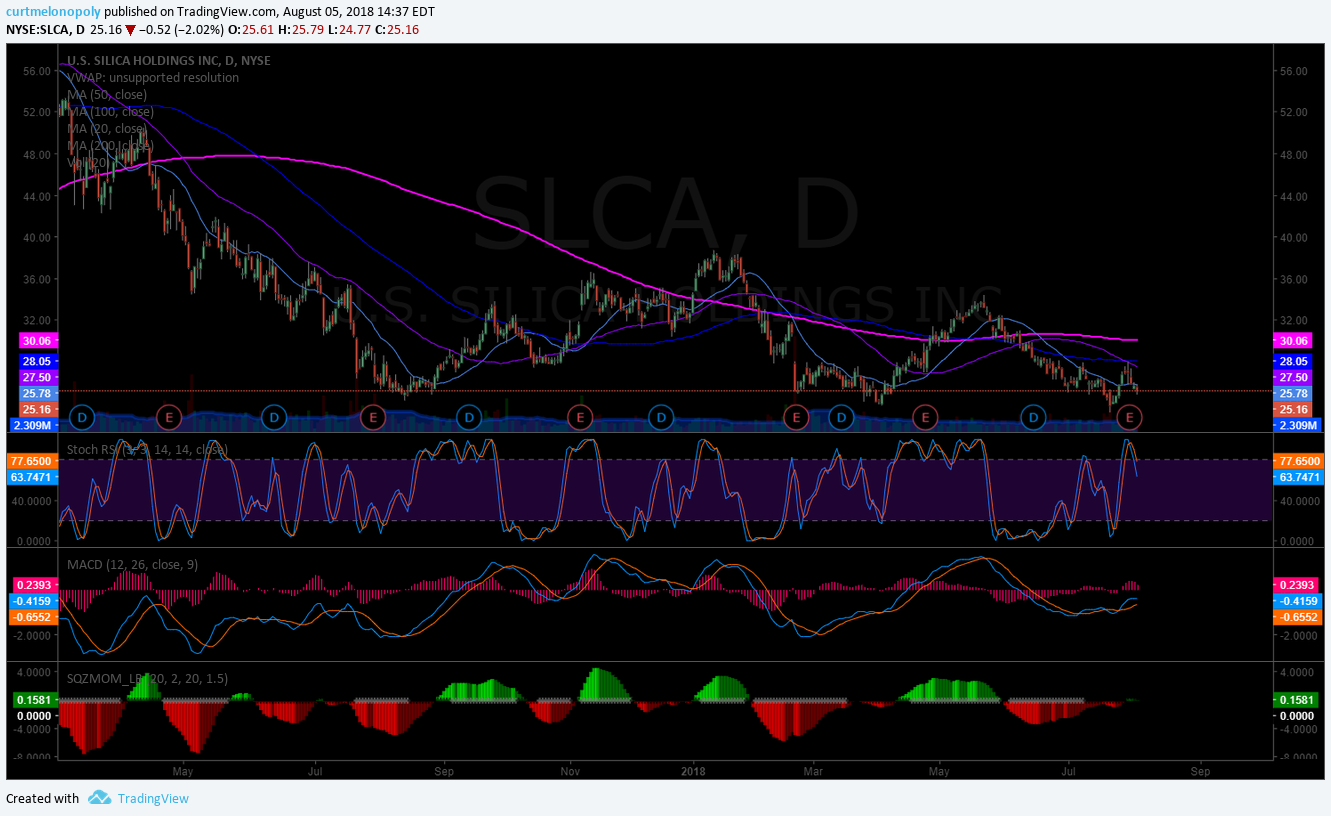 SLCA, chart, swing, trade