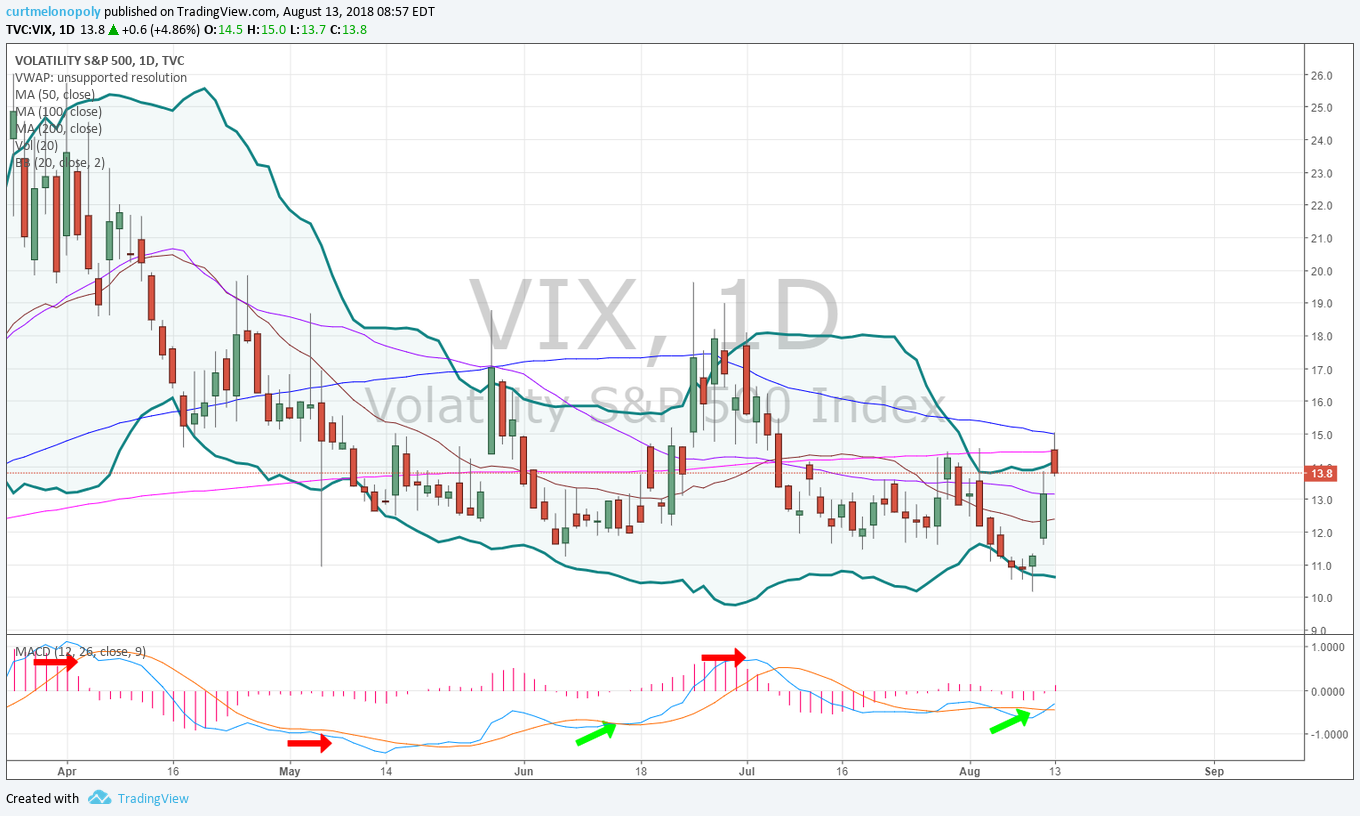 $VIX, volatility, daily, chart, MACD