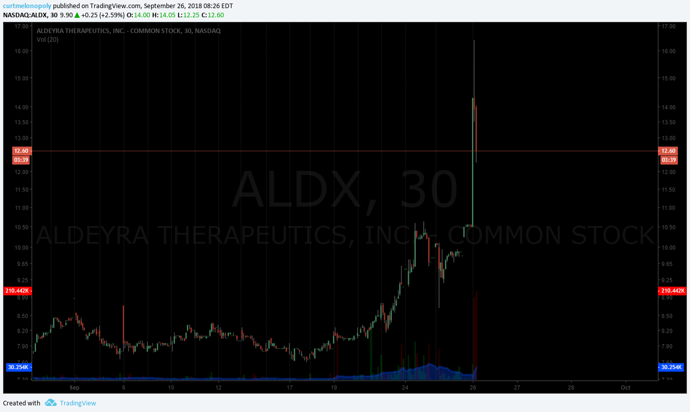 ALDX, premarket, trading, plan, daytrading