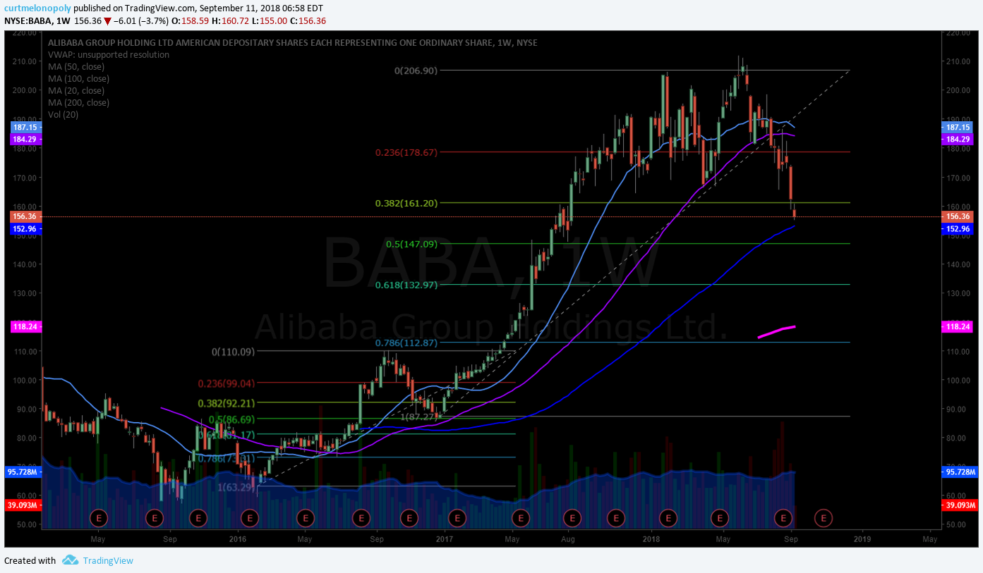 Alibaba, BABA, chart