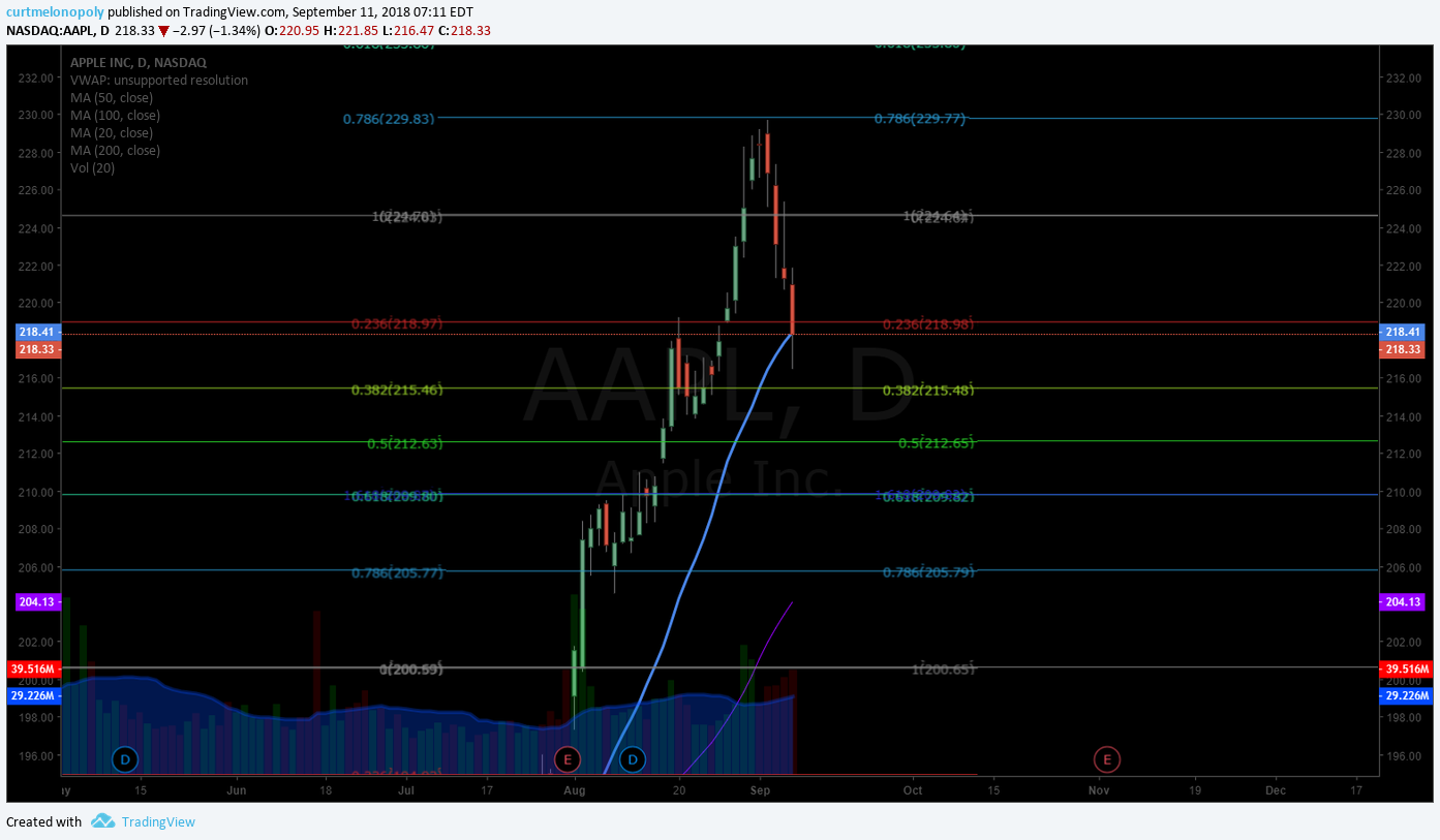AAPL, Apple, Stock, Chart