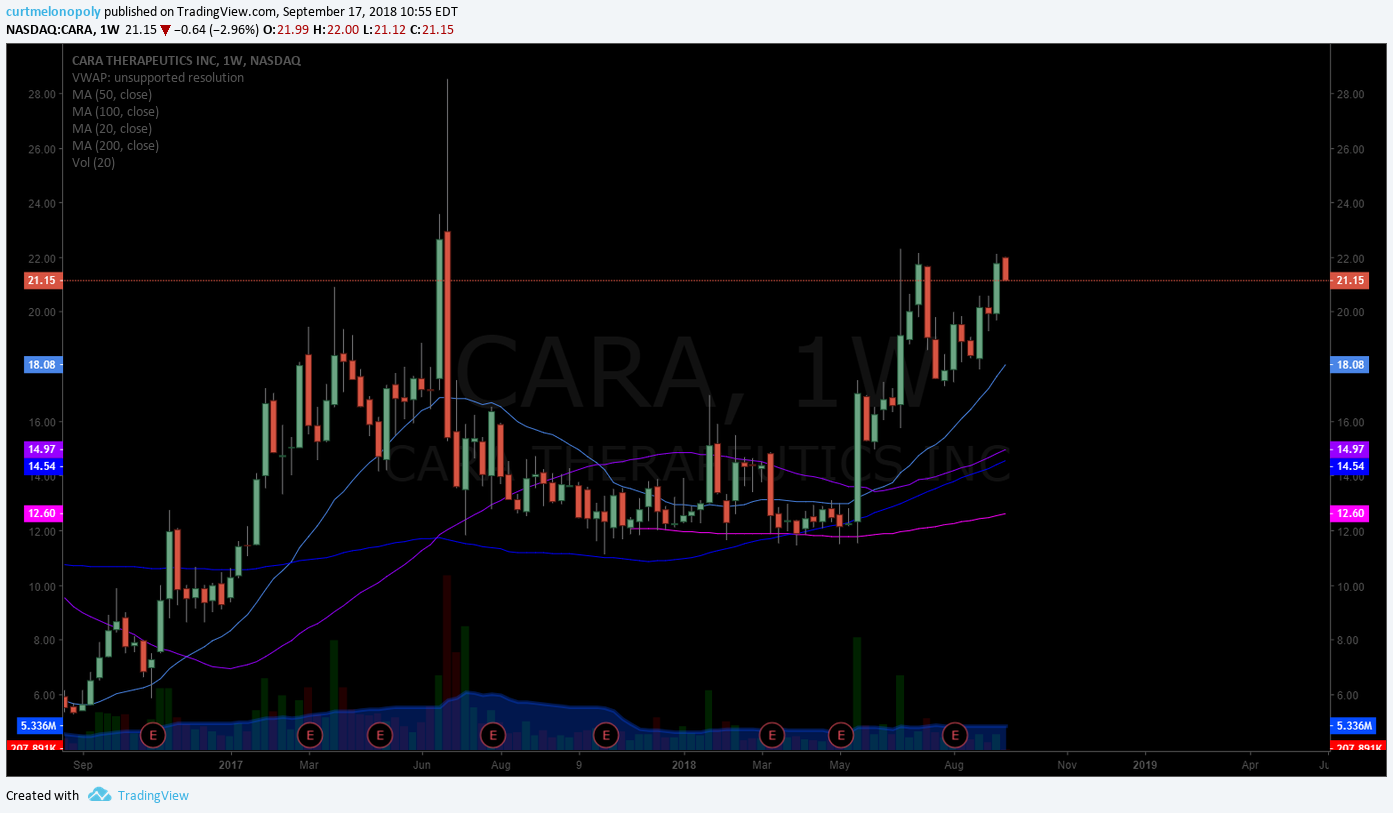 CARA, stock, chart