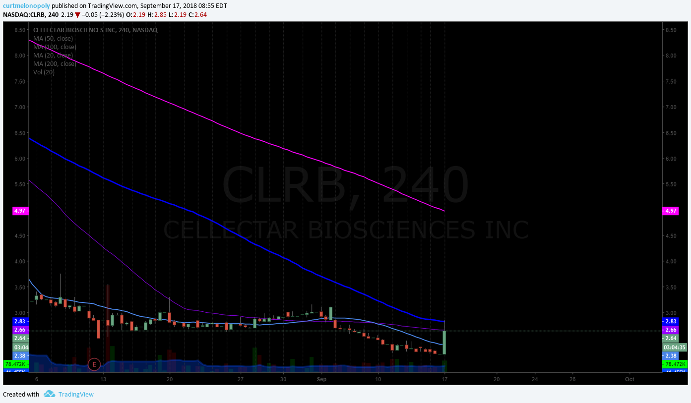 CLRB, premarket, trading, plan, news, chart
