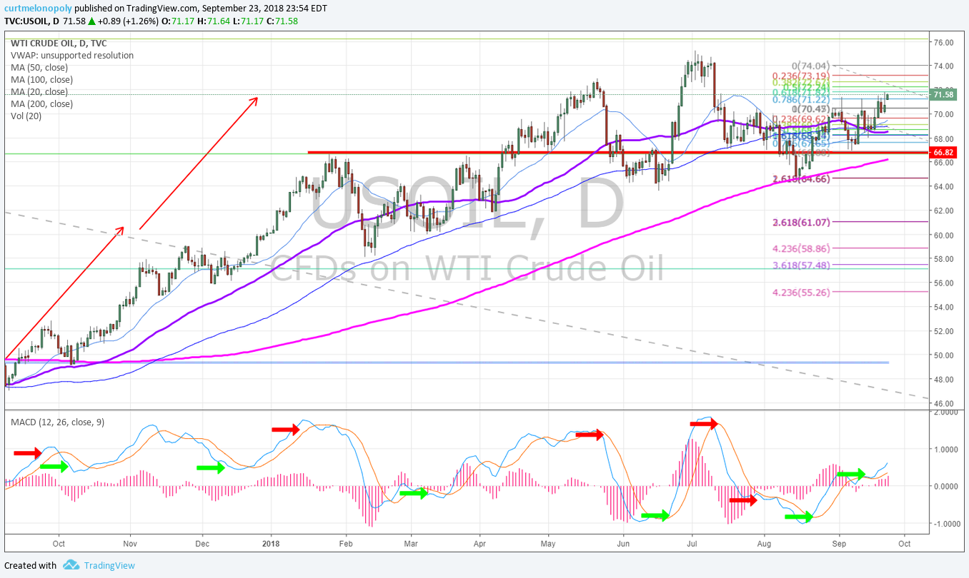 crude, oil, daily, chart, WTI, USOIL, USO, CL_F